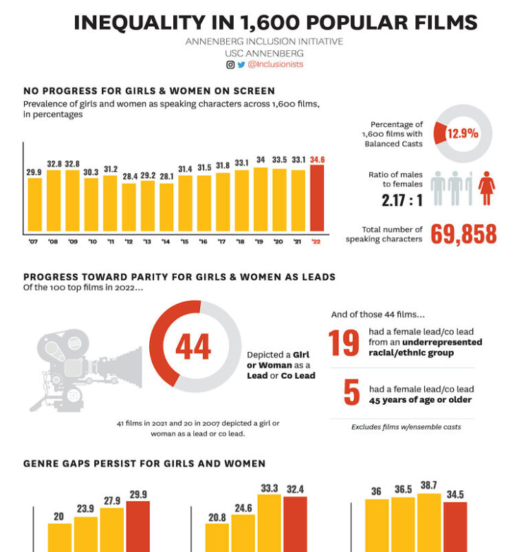 Inequality in 1,600 Popular Films: Examining Portrayals of Gender, Race ...